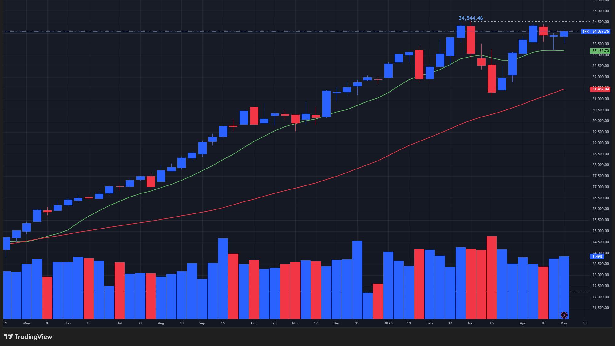 【TSX総合指数の週足チャート】　
