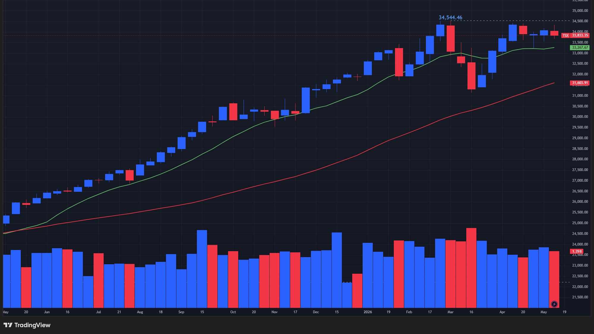 【TSX総合指数の週足チャート】　
