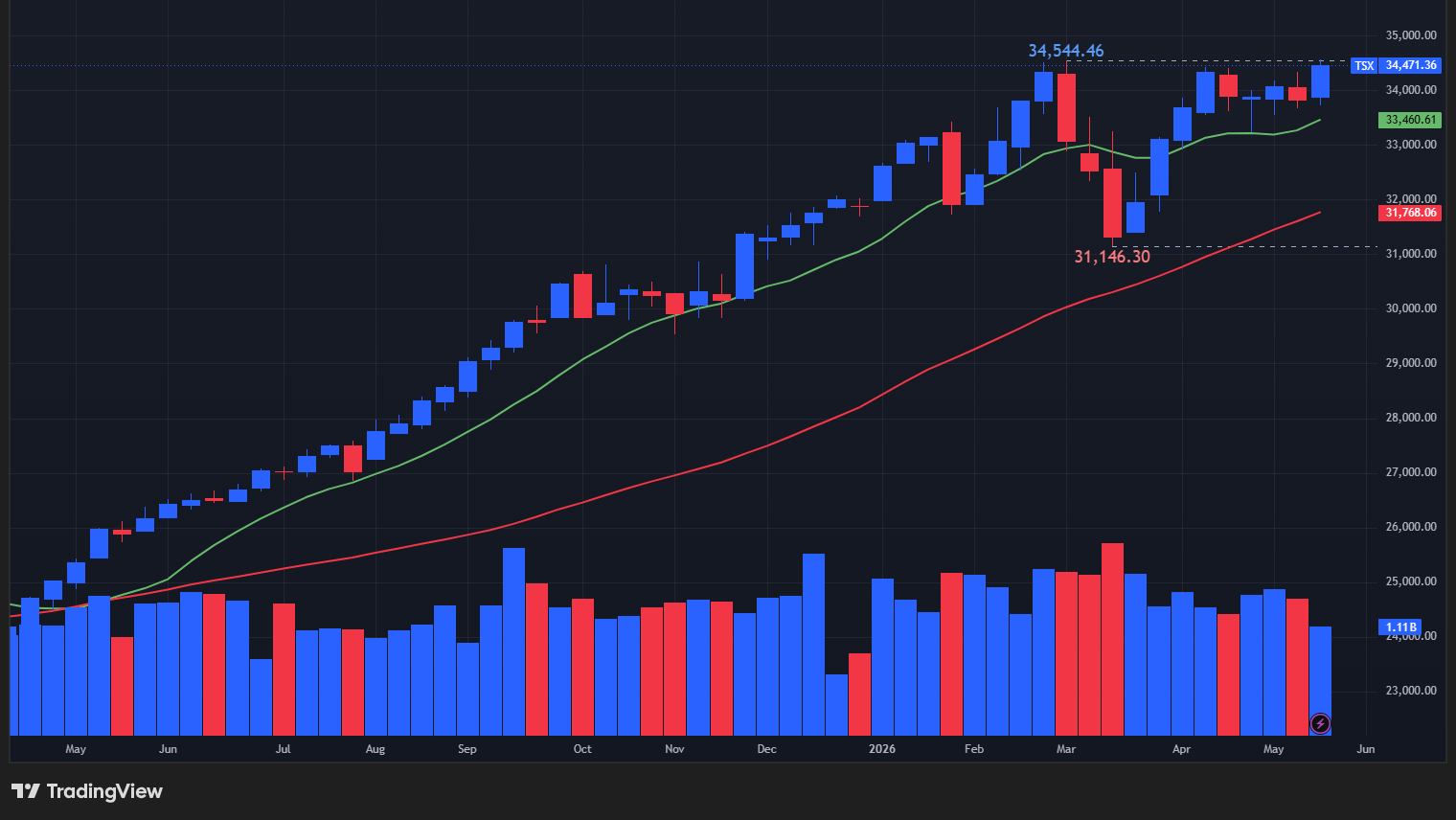 【TSX総合指数の週足チャート】　
