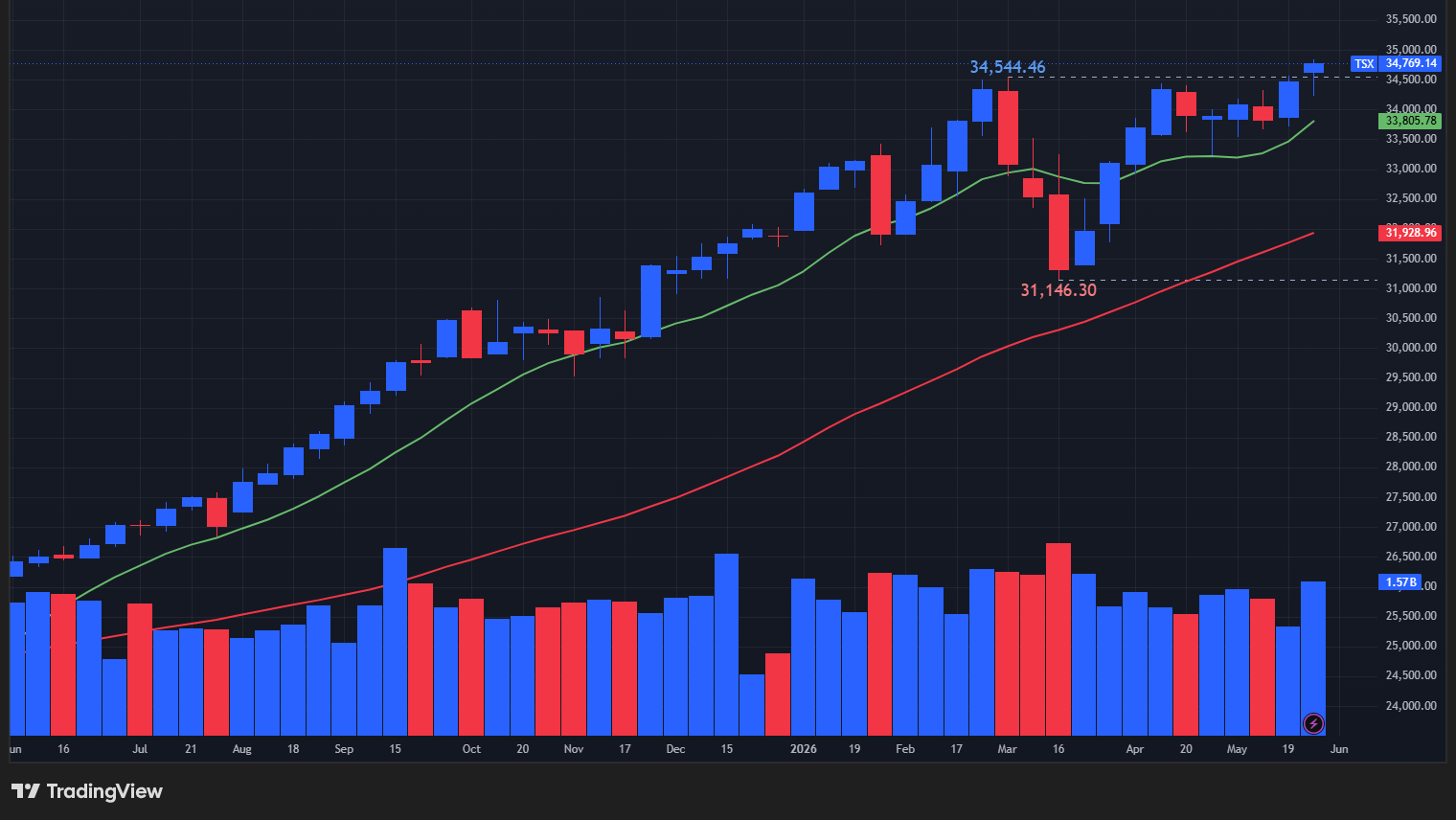 【TSX総合指数の週足チャート】