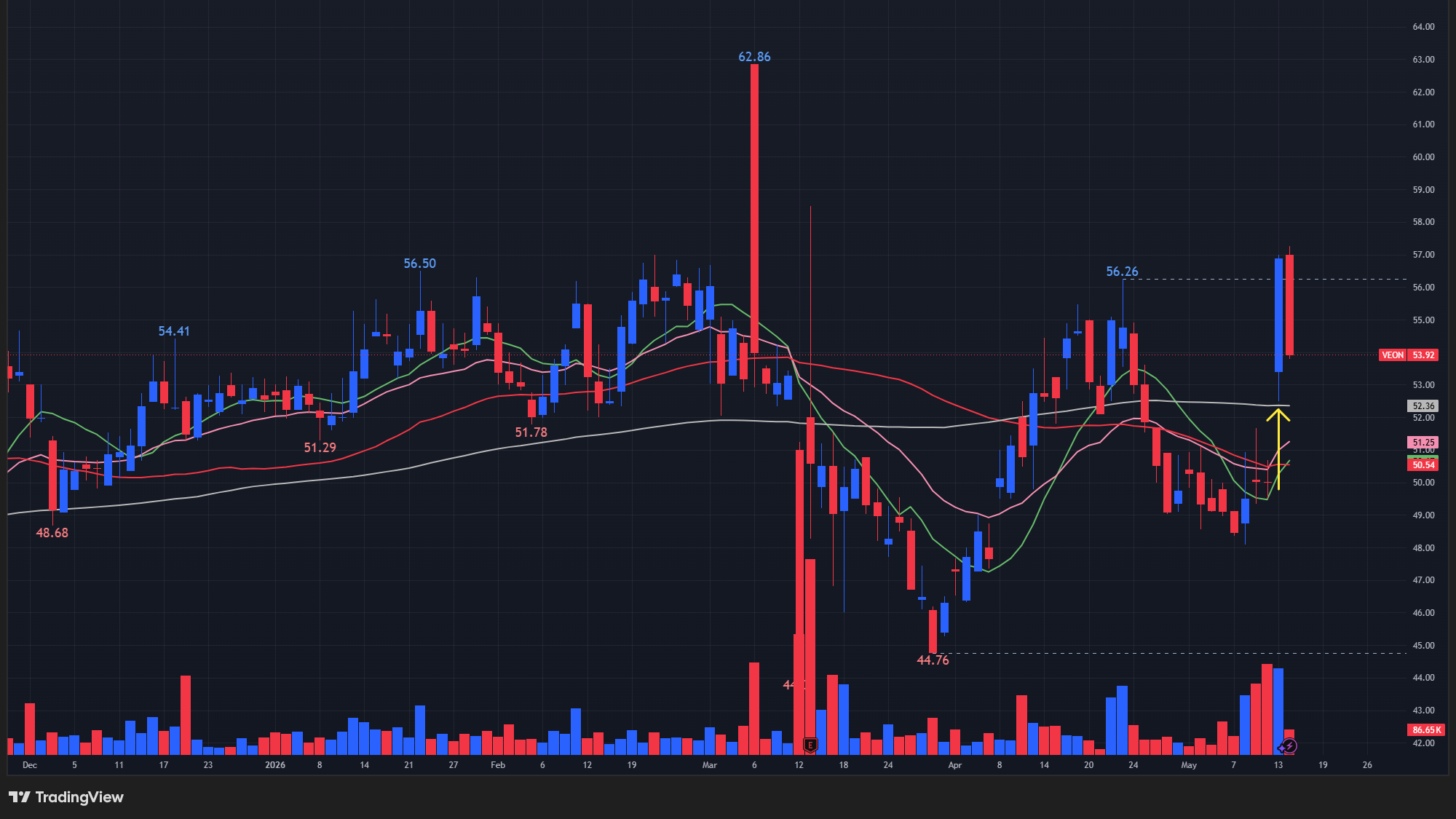 【VEONの日足チャート】　※TradingView提供