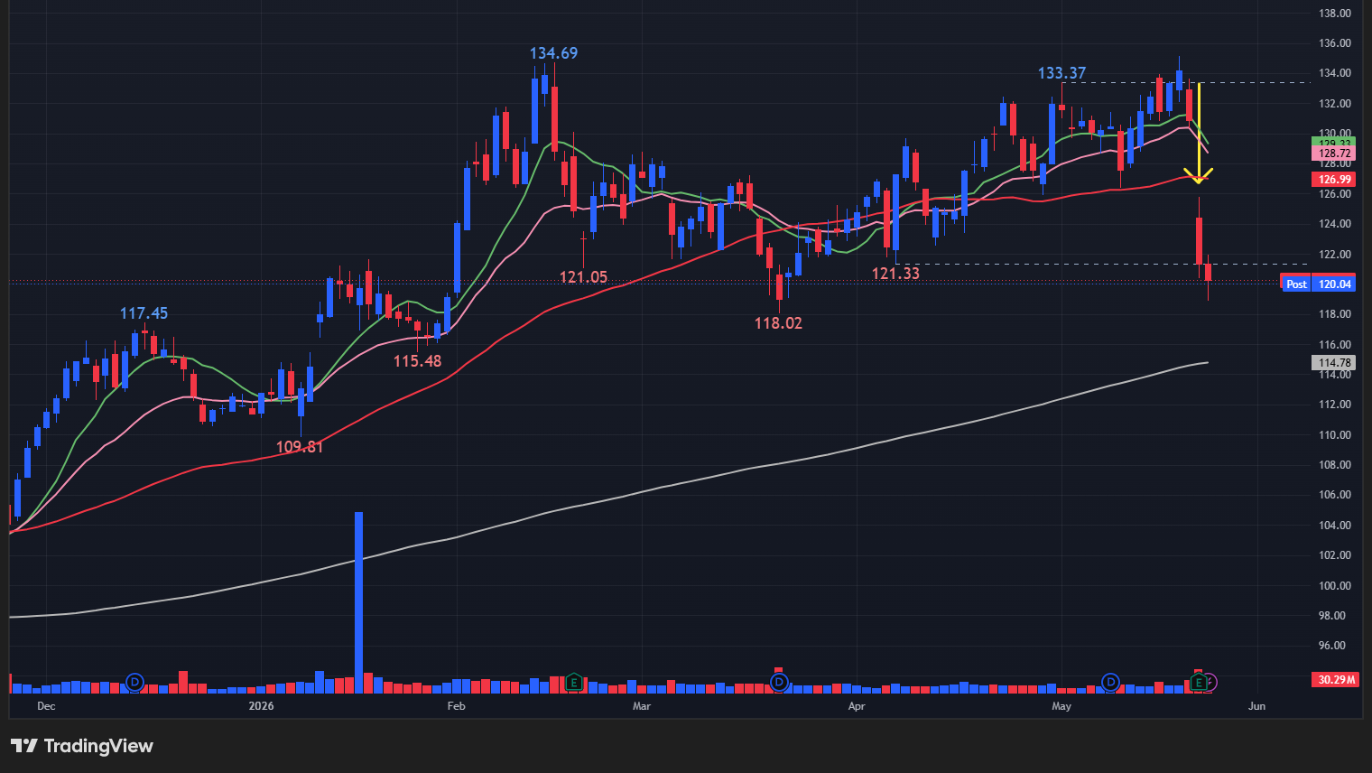 【WMTの日足チャート】　※TradingView提供