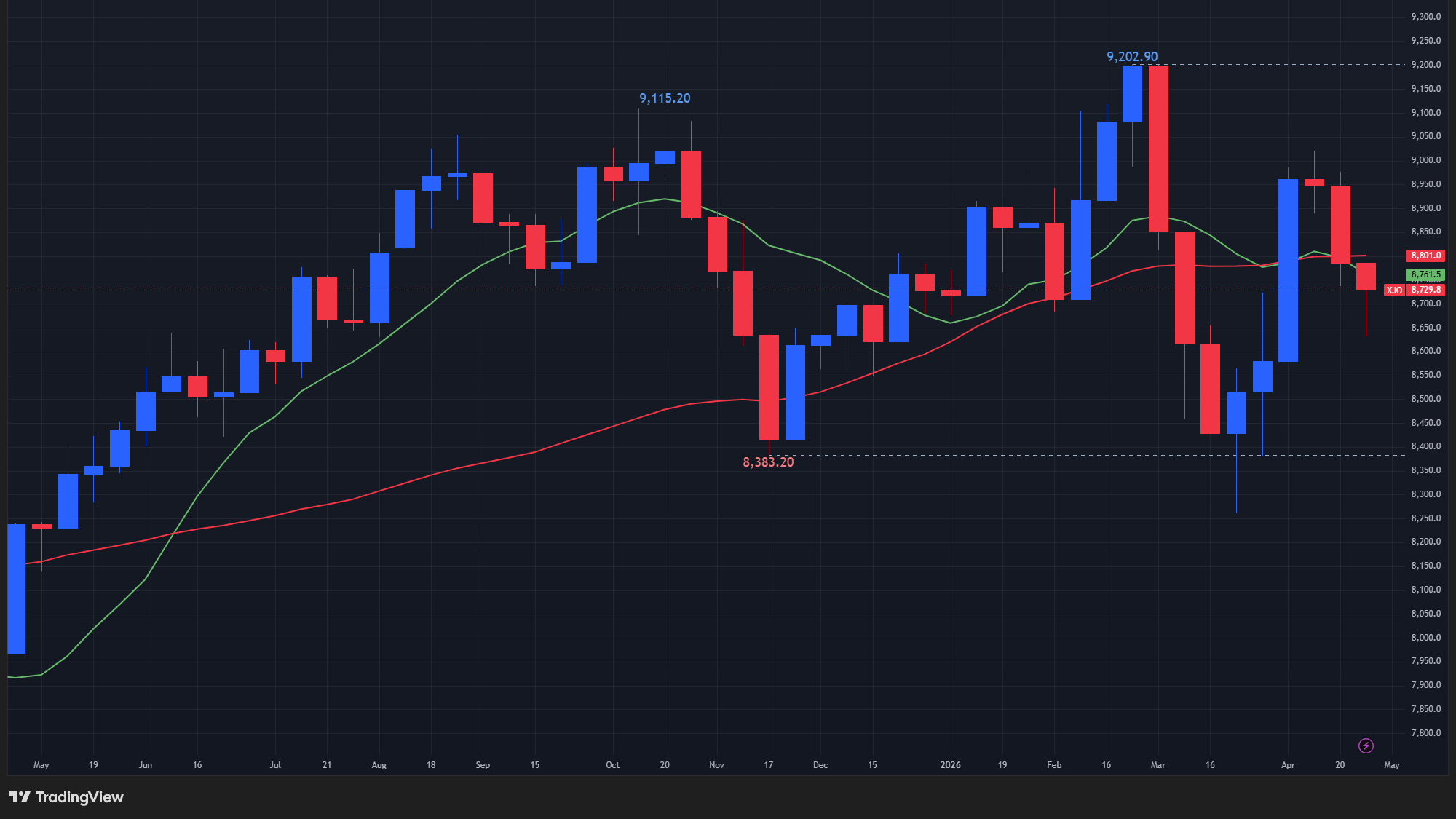 【ASX200指数の週足チャート】　
