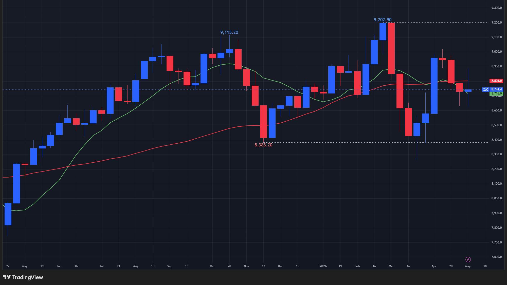 【ASX200指数の週足チャート】　
