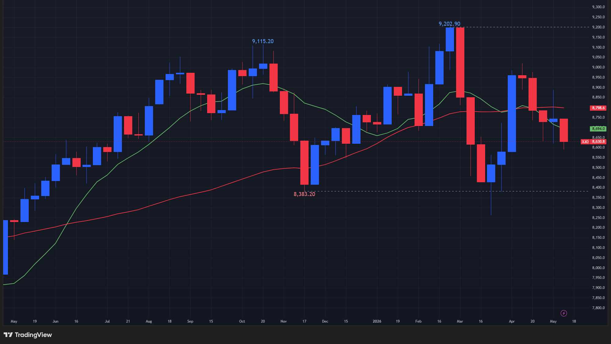 【ASX200指数の週足チャート】　
