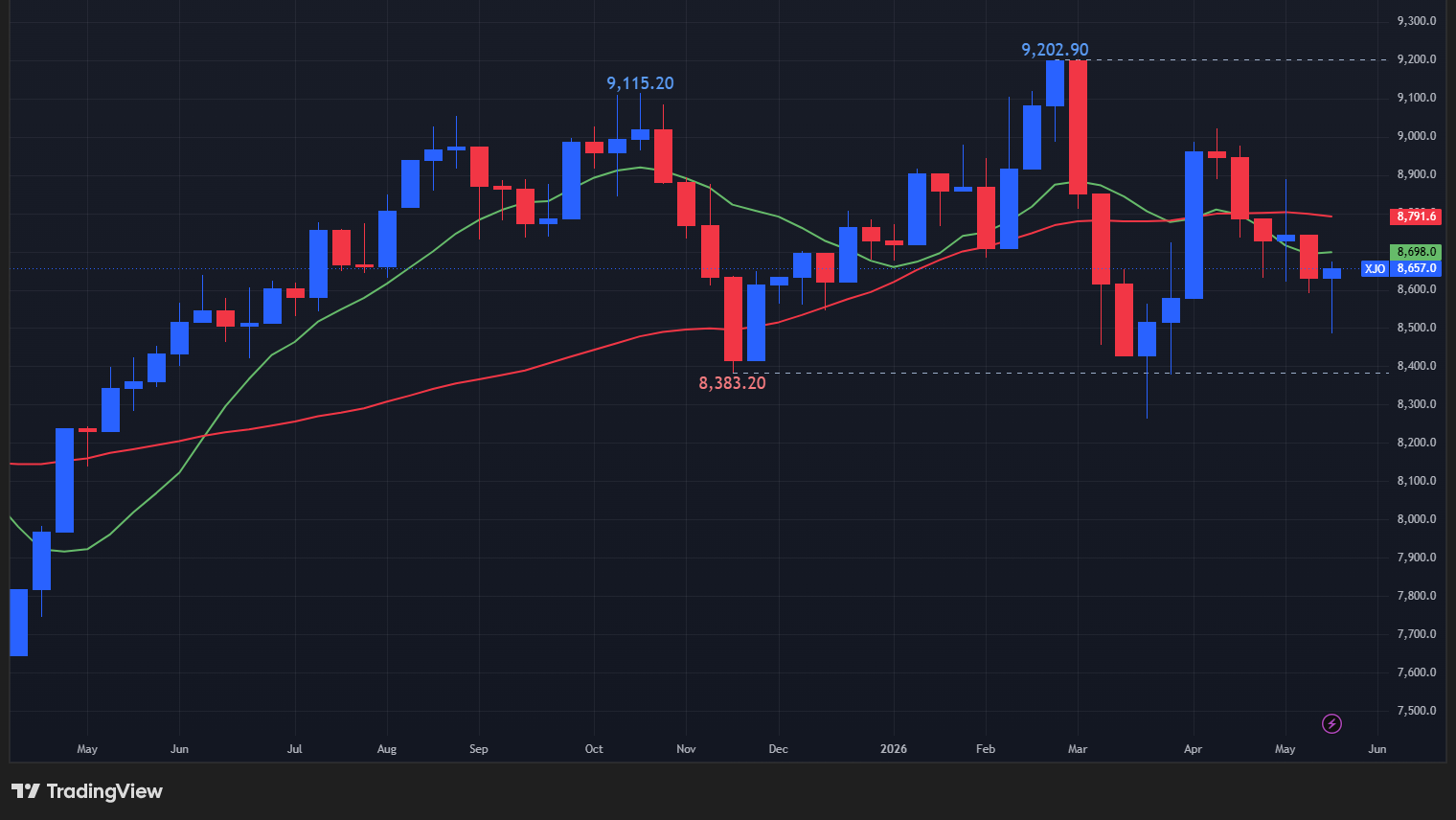 【ASX200指数の週足チャート】　
