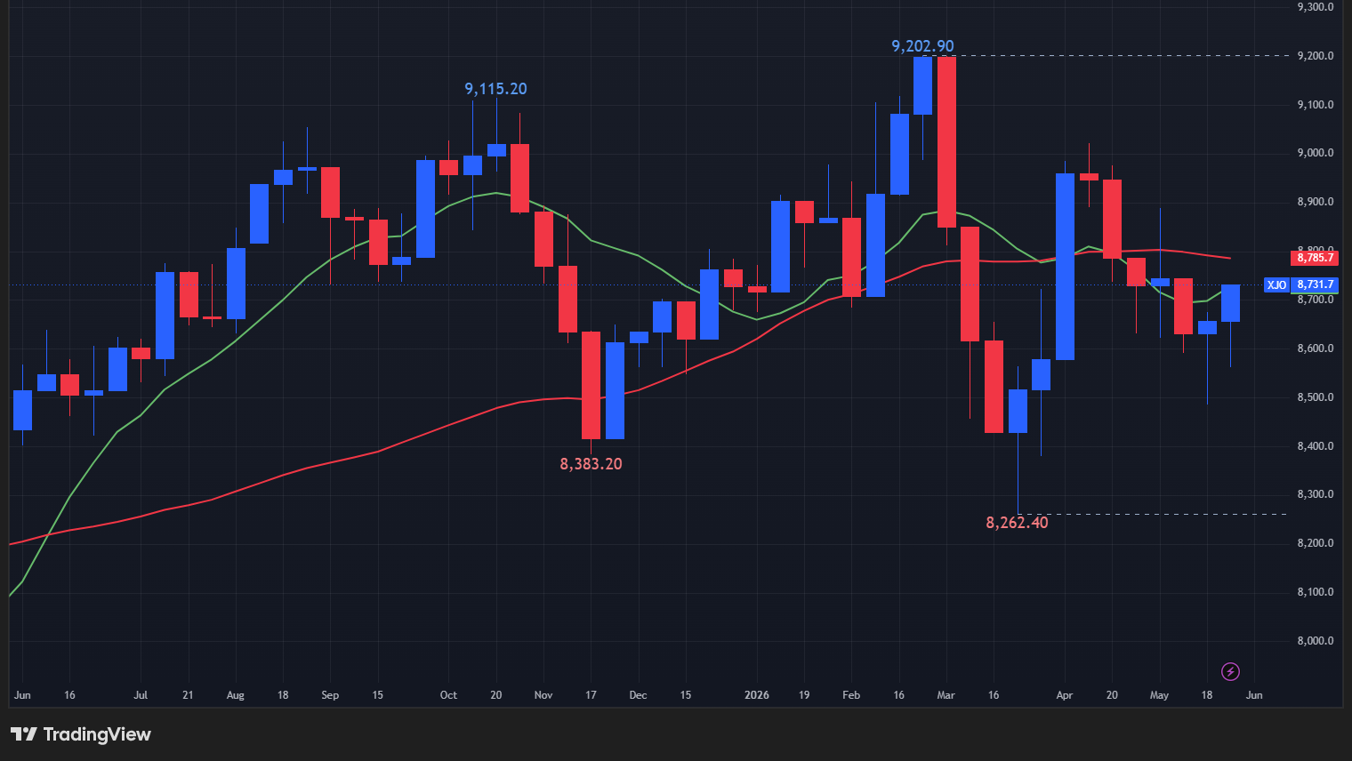 【ASX200指数の週足チャート】