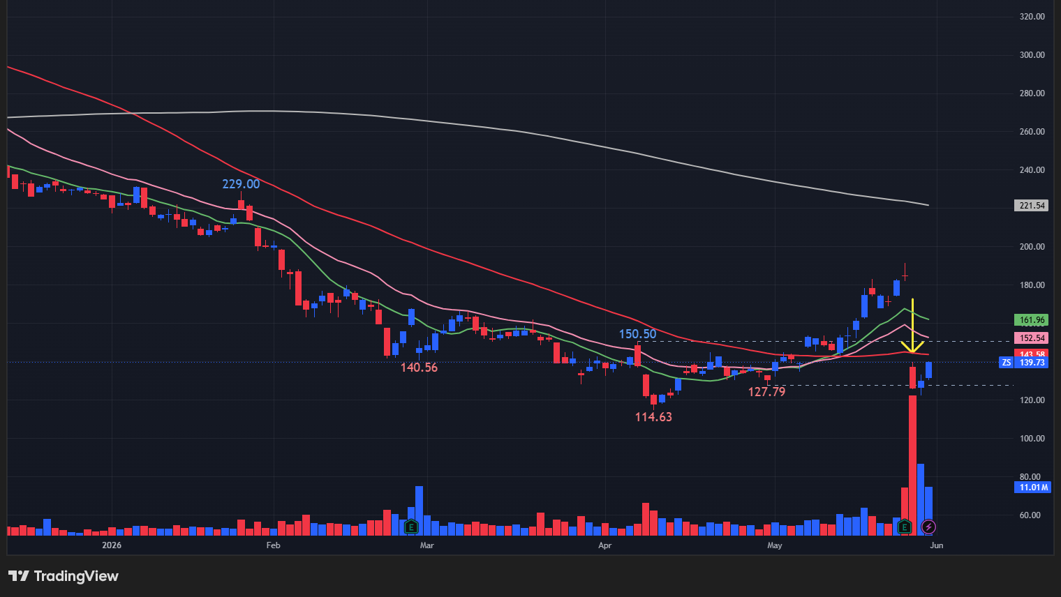 【ZSの日足チャート】　※TradingView提供