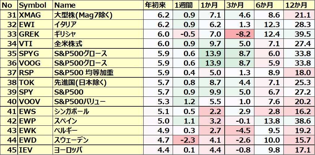 カントリーETFのパフォーマンス(一部ETNあり)３