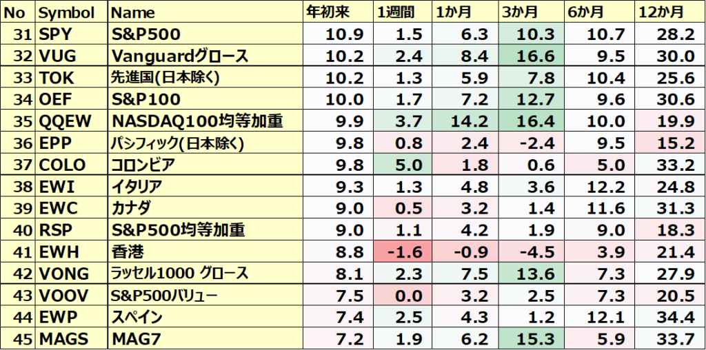 カントリーETFのパフォーマンス(一部ETNあり)3