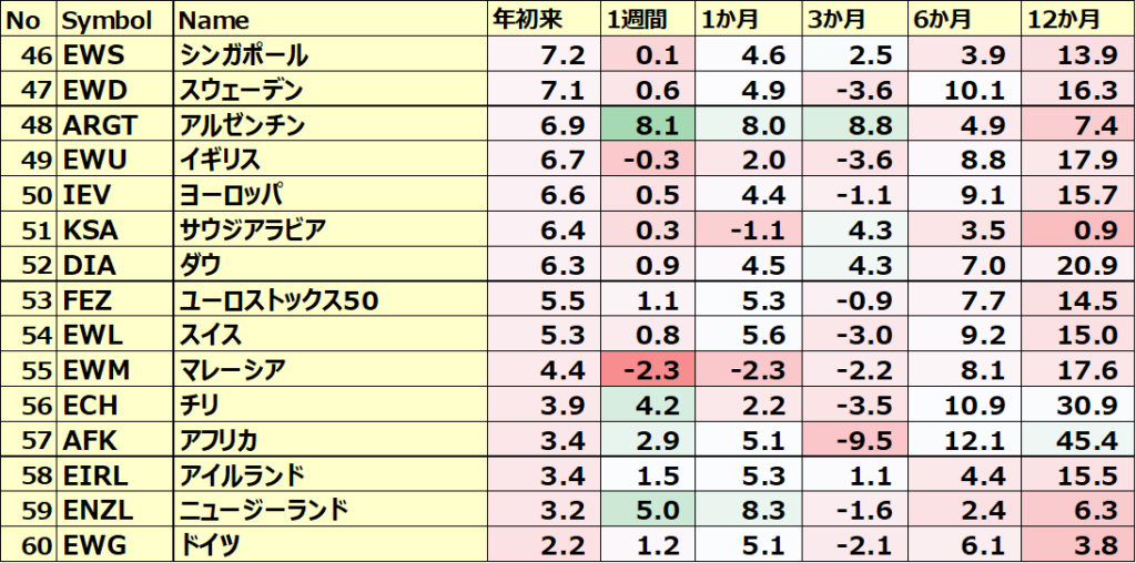 カントリーETFのパフォーマンス(一部ETNあり)4