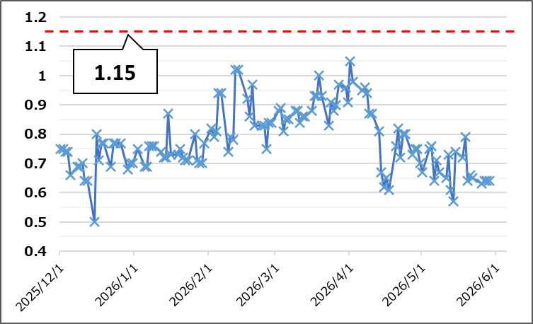 【Put Call Ratio(出典:IBD)】