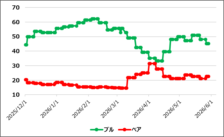 【ブルベア指数(出典:IBD)】