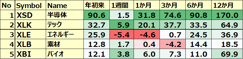 米国のセクターETF 年初来パフォーマンス BEST5