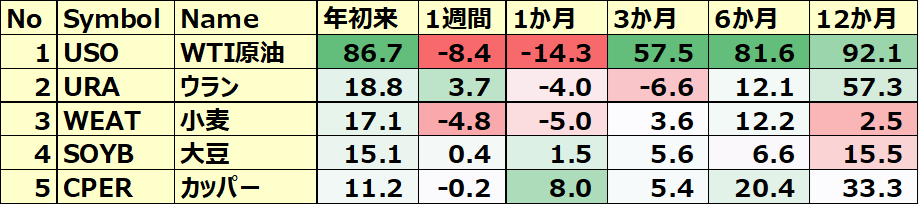 コモディティ＆暗号通貨ETF 年初来パフォーマンス BEST5