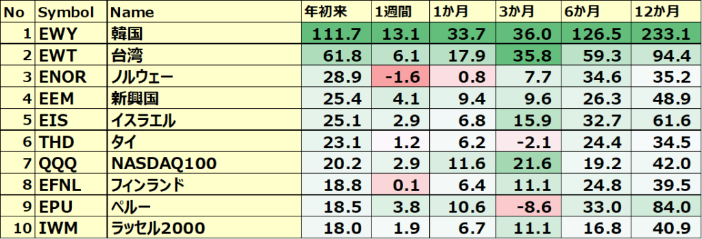 カントリーETF 年初来パフォーマンス BEST10