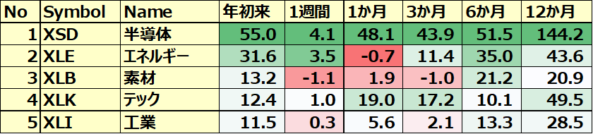 米国のセクターETF 年初来パフォーマンス BEST5