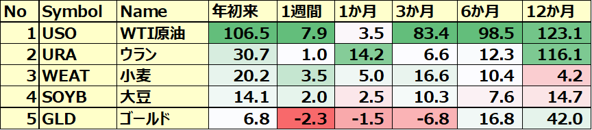 コモディティ＆暗号通貨ETF 年初来パフォーマンス BEST5