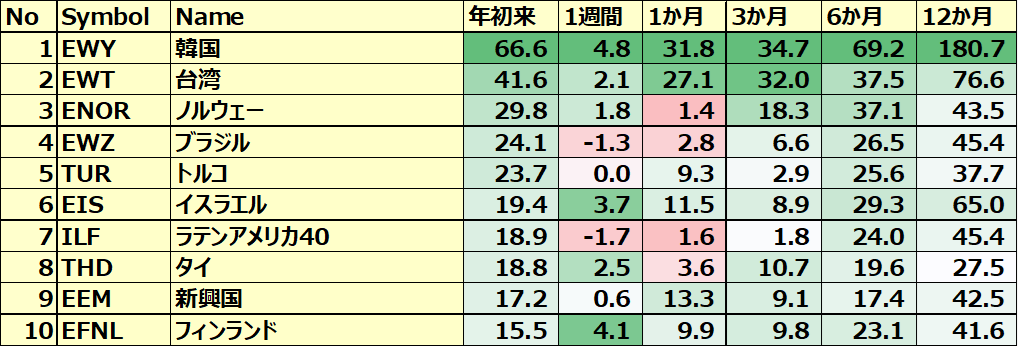 カントリーETF 年初来パフォーマンス BEST10