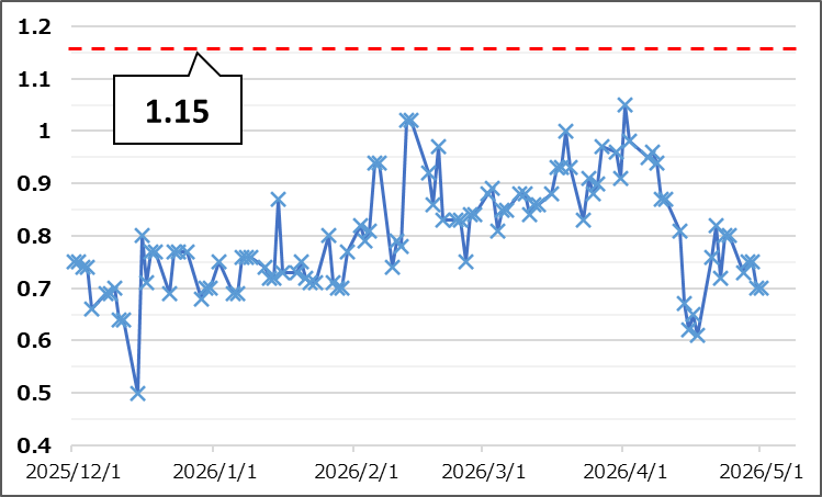 【Put Call Ratio(出典:IBD)】