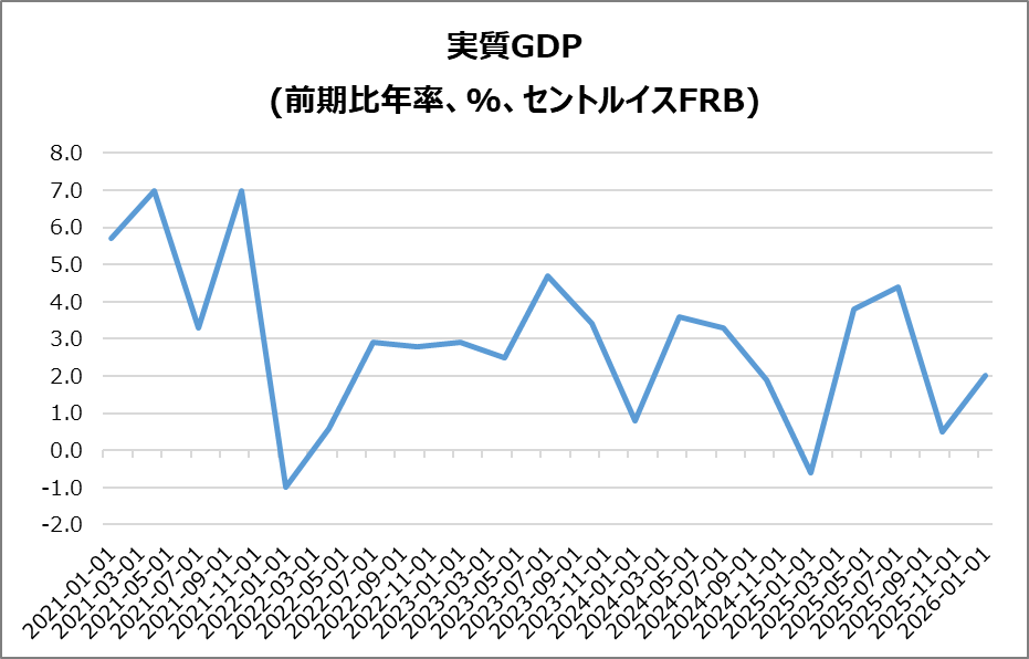 米・実質GDP