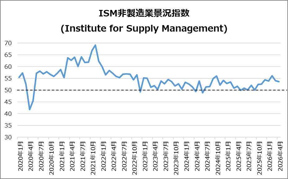 米・ISM非製造業景況指数