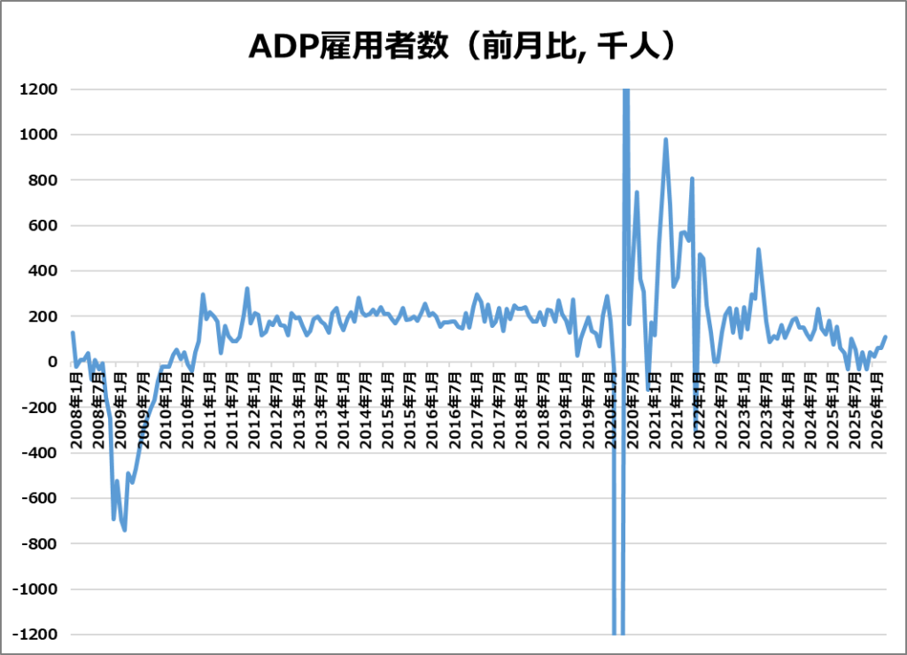米・ADP雇用者数