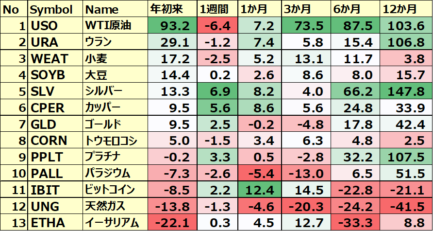 コモディティ＆暗号通貨 ETFのパフォーマンス