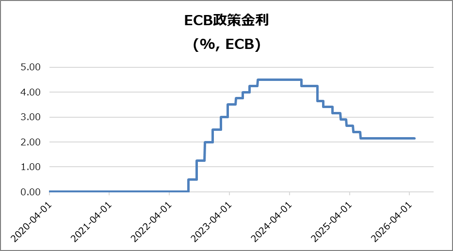 欧・ECB政策金利