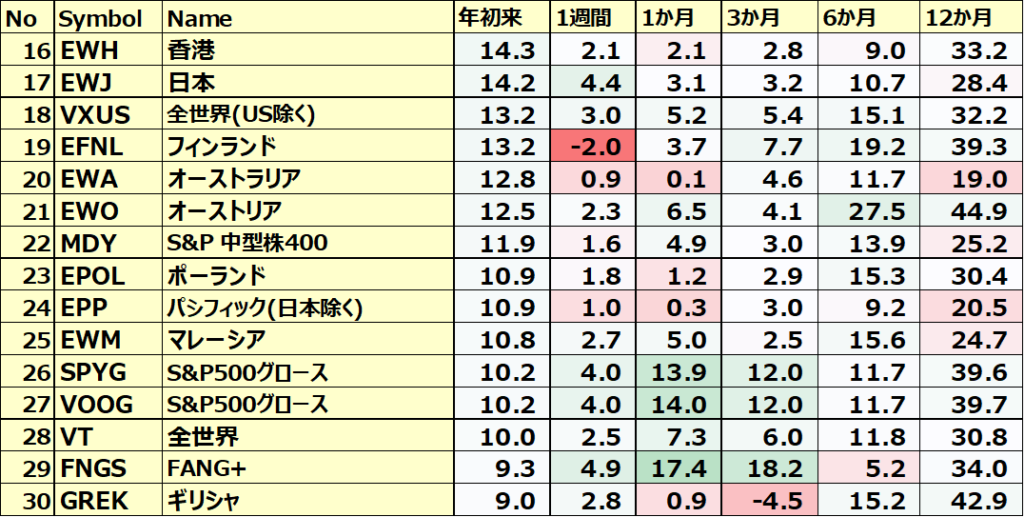 カントリーETFのパフォーマンス(一部ETNあり)2