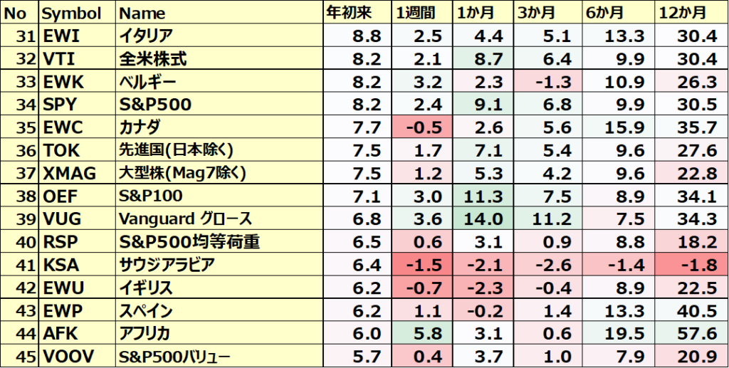 カントリーETFのパフォーマンス(一部ETNあり)3
