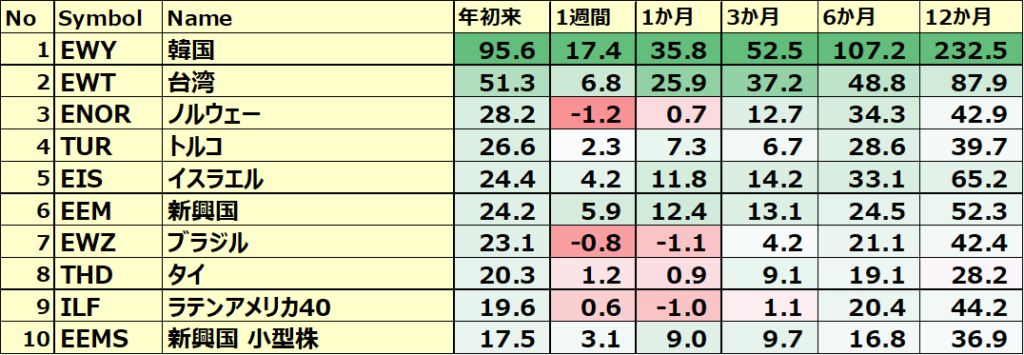 カントリーETF 年初来パフォーマンス BEST10