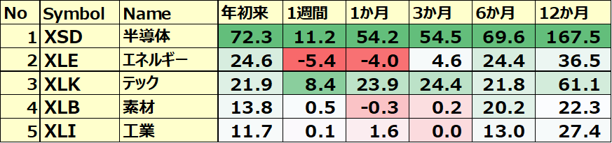 米国のセクターETF 年初来パフォーマンス BEST5