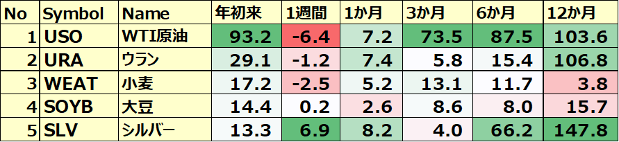 コモディティ＆暗号通貨ETF 年初来パフォーマンス BEST5