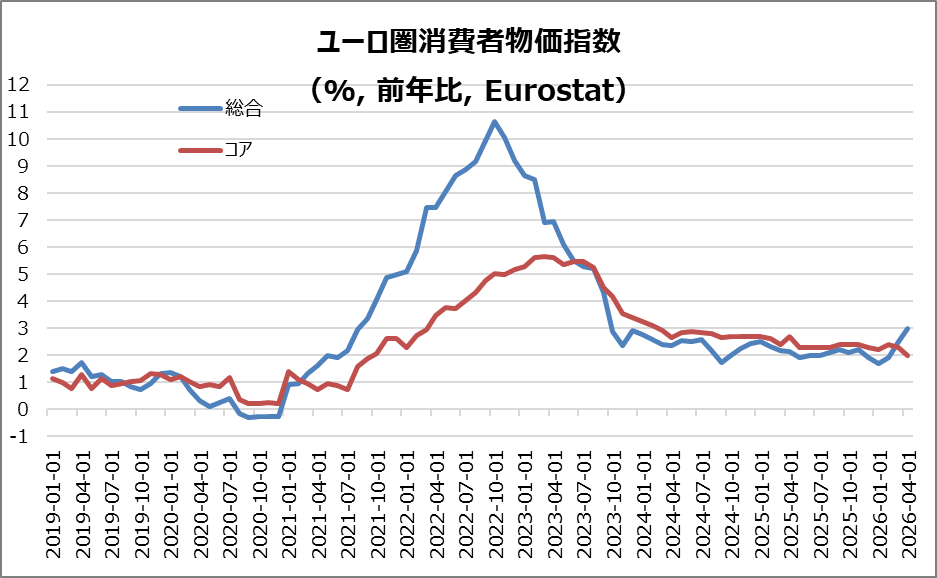 欧・ユーロ圏消費者物価指数