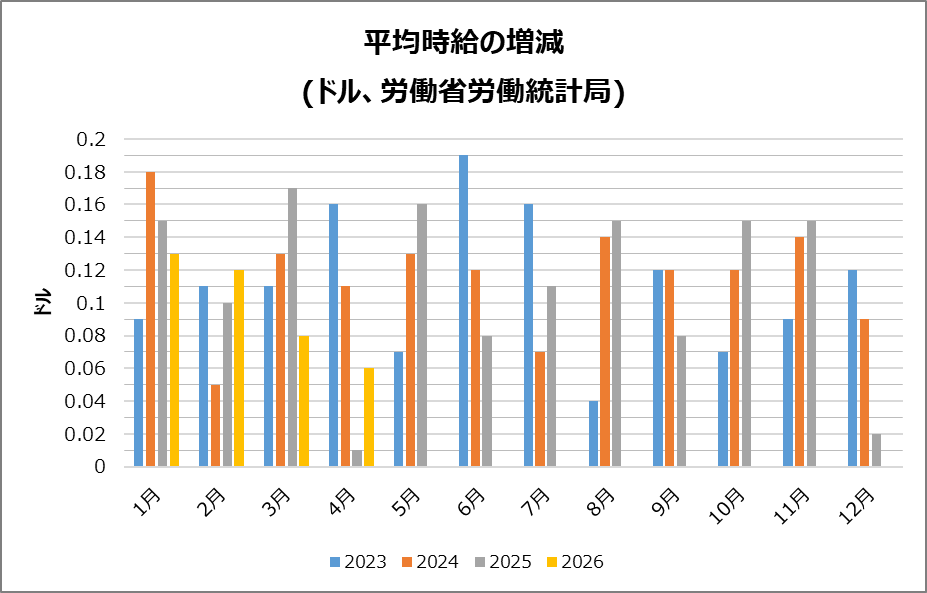 米・平均時給