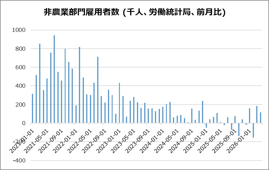 米・非農業部門雇用者数