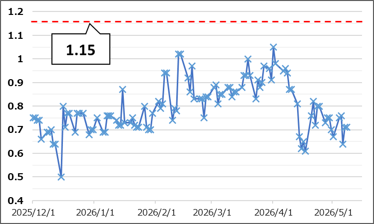 【Put Call Ratio(出典:IBD)】