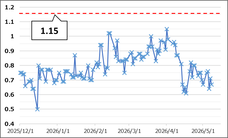 【Put Call Ratio(出典:IBD)】