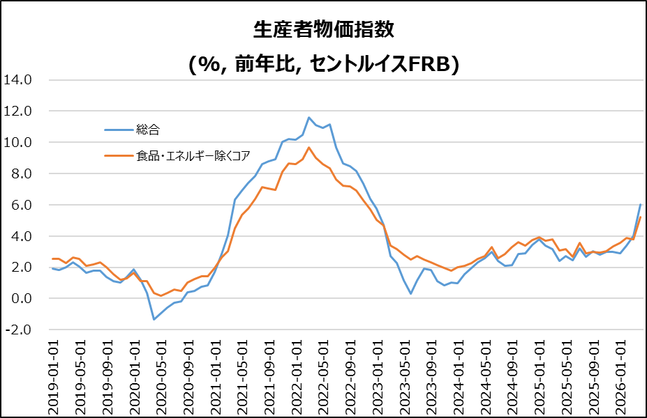 米・PPI