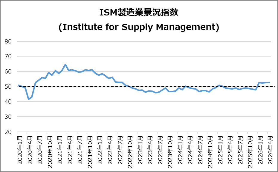 米・ISM製造業景況指数