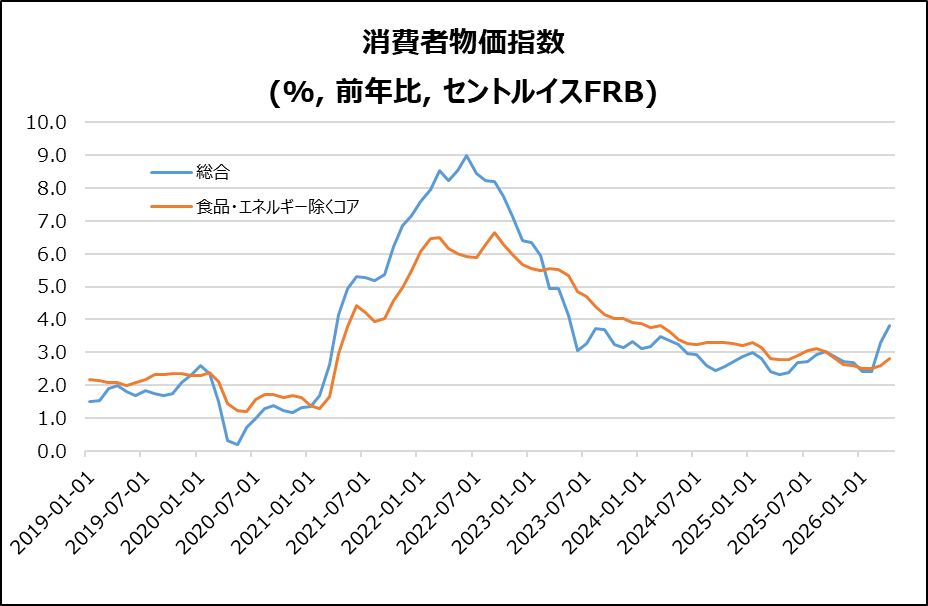 米・CPI