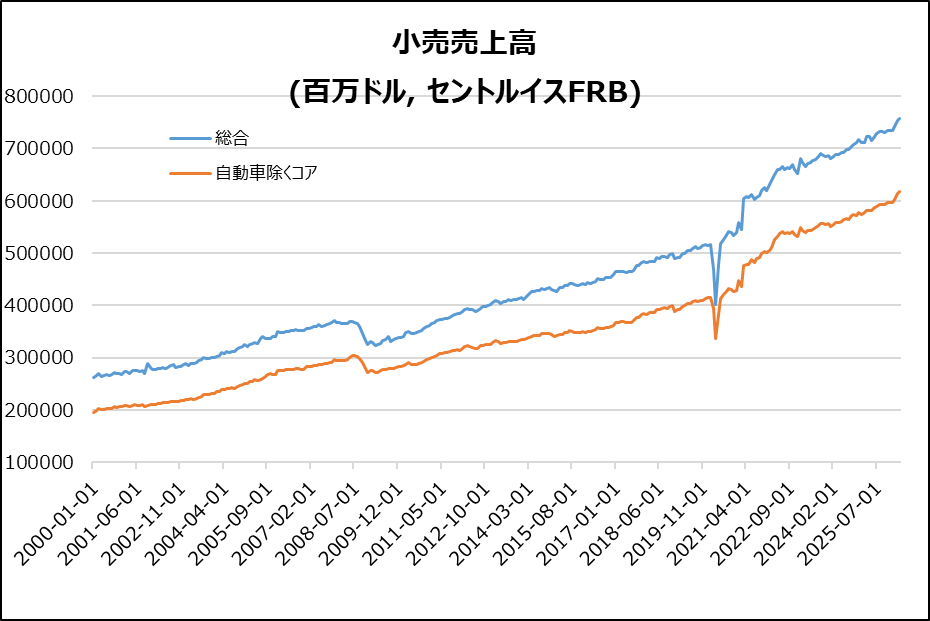 米・小売売上高