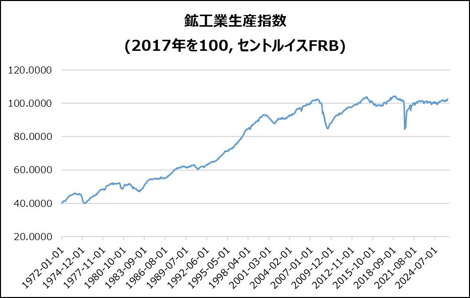 米・鉱工業生産指数