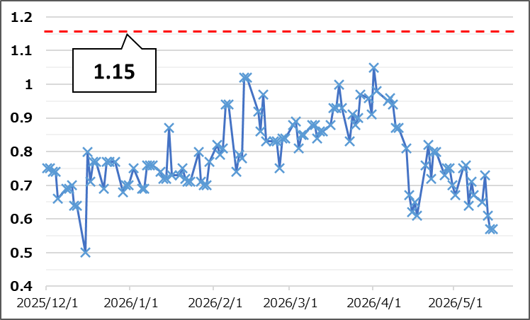 【Put Call Ratio(出典:IBD)】
