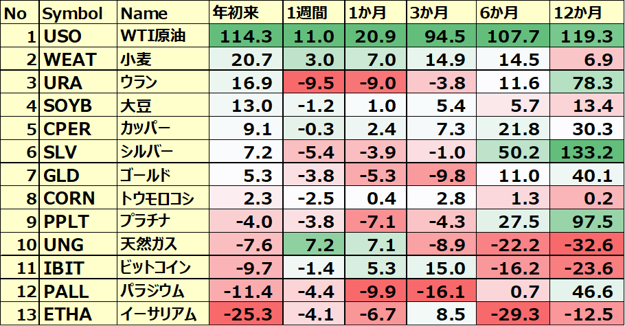 コモディティ＆暗号通貨 ETFのパフォーマンス