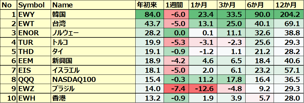 カントリーETF 年初来パフォーマンス BEST10
