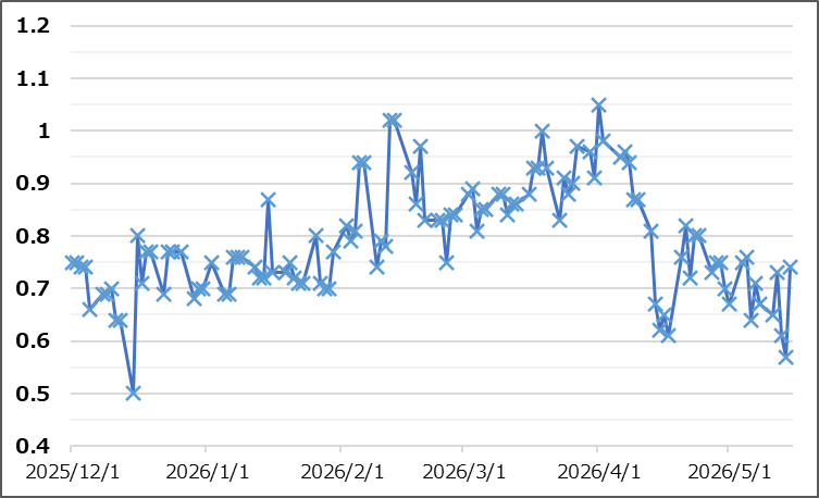 【Put Call Ratio(出典:IBD)】