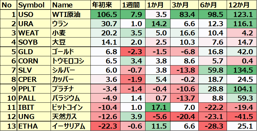 コモディティ＆暗号通貨 ETFのパフォーマンス