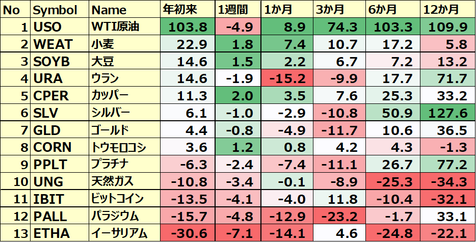 コモディティ＆暗号通貨 ETFのパフォーマンス